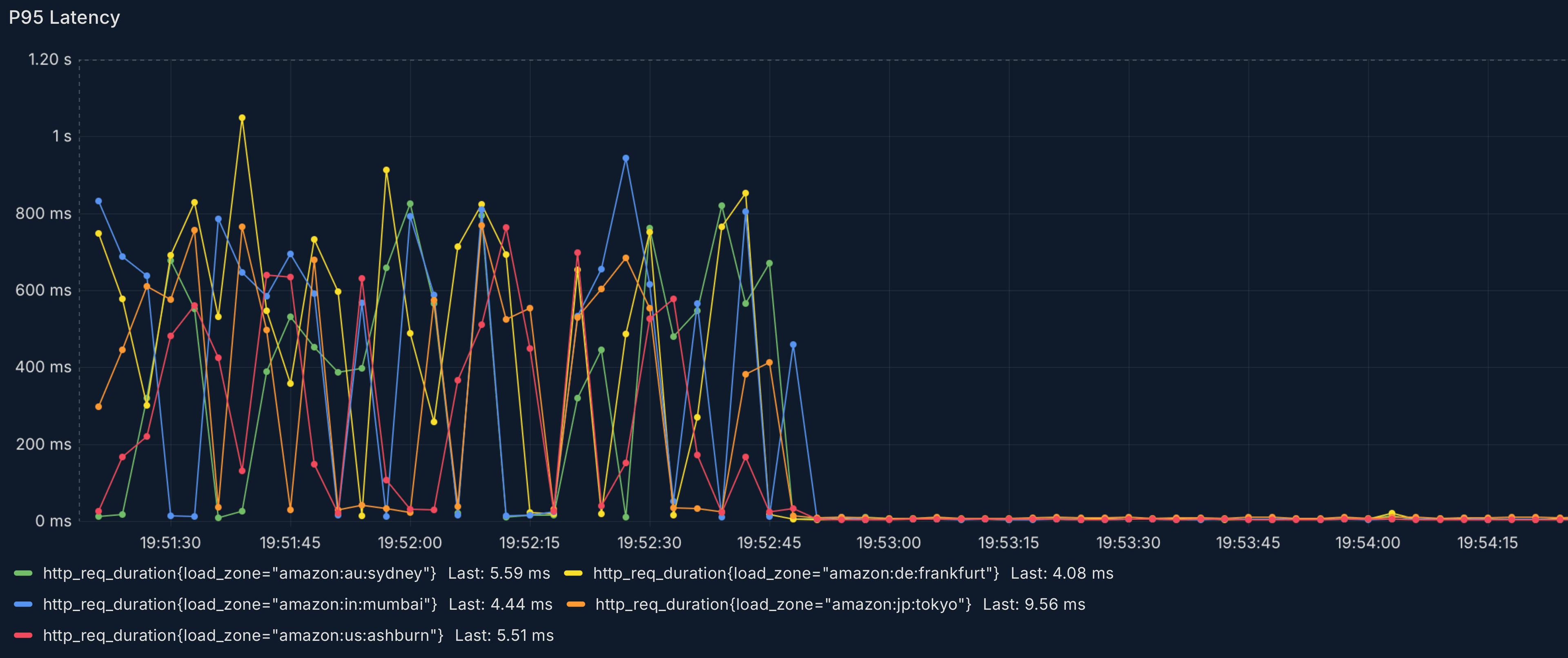 Latency Drop